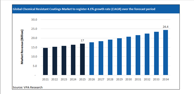 chemical resistant coatings market size forecast 2021 to 2034